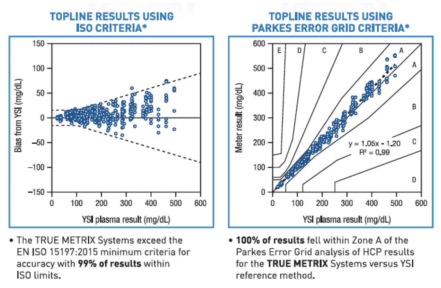 Results Charts